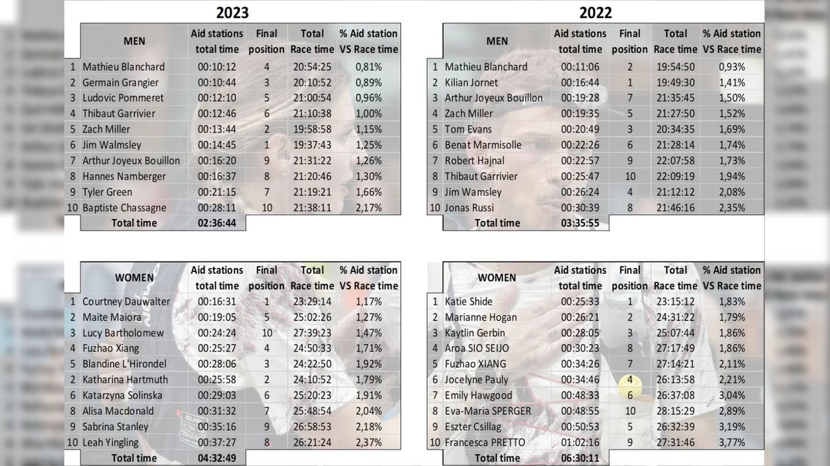 Mathieu Blanchard analiza la gestión de avituallamientos en la UTMB 2023: Hombres más rápidos pero no siempre ganadores